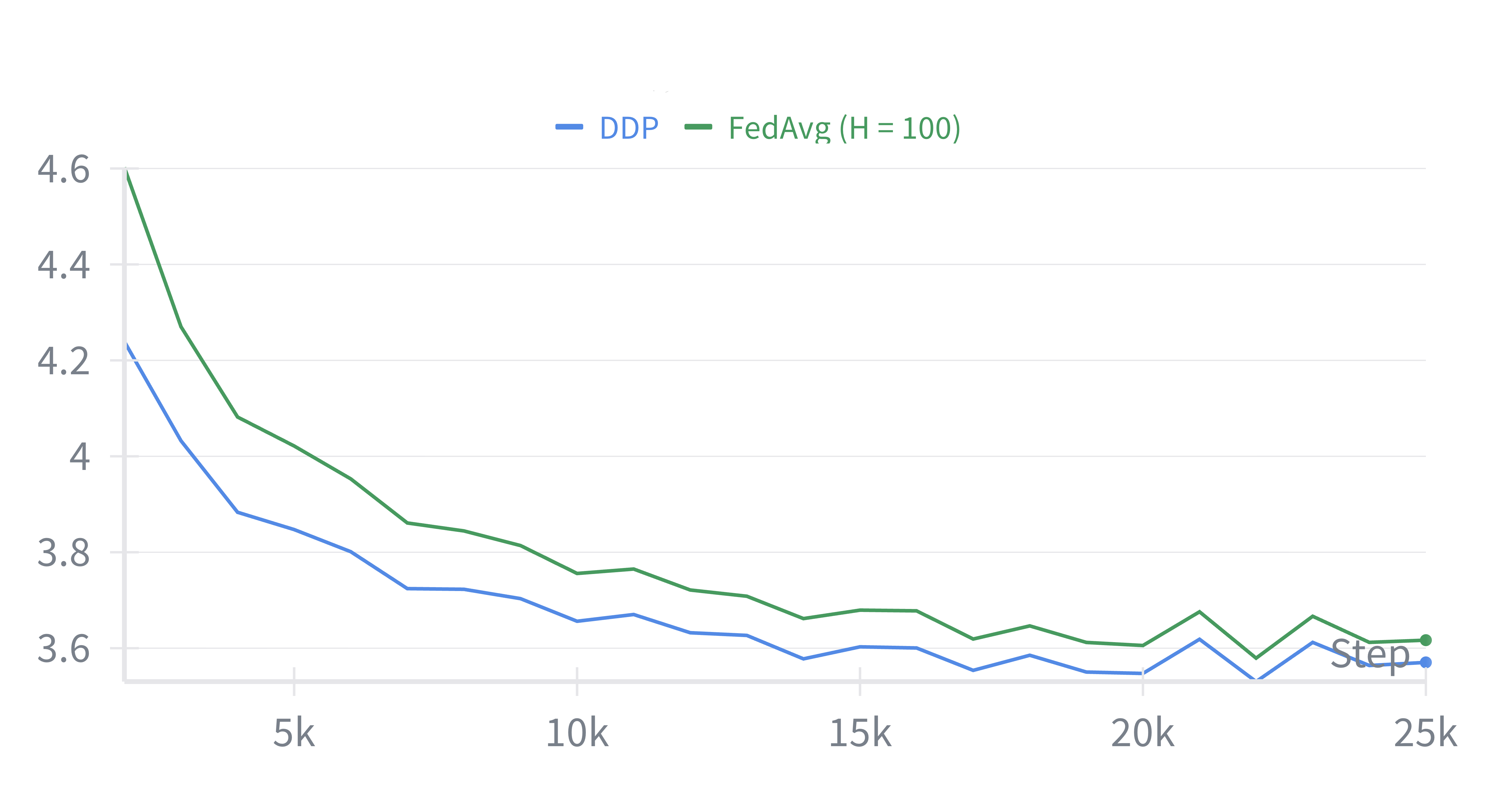 FedAvg vs DDP comparison